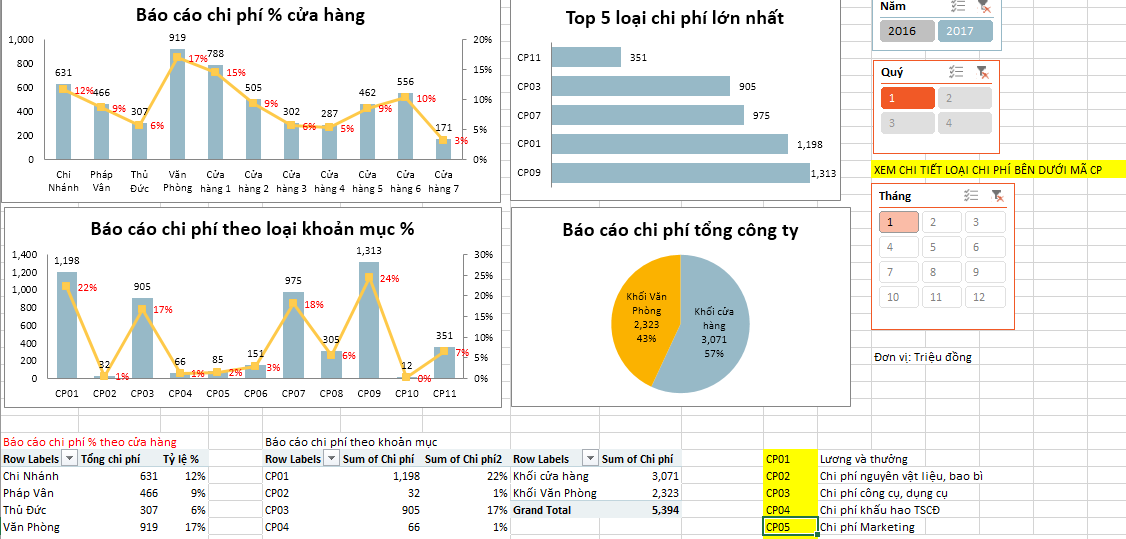 Hệ thống báo cáo quản trị chi phí hoạt động theo dõi được nhiều kỳ
