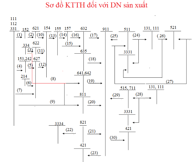 Sơ đồ hạch toán kế toán công ty sản xuất