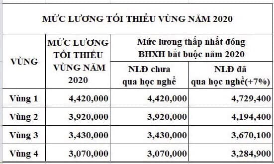 Mức tối thiểu vùng