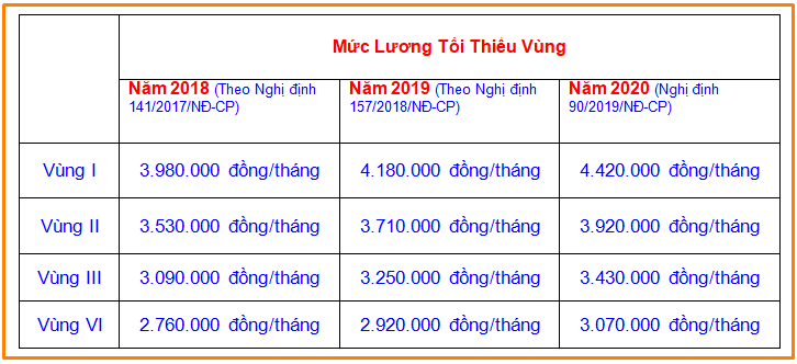 muc luong toi thieu vung 2020 